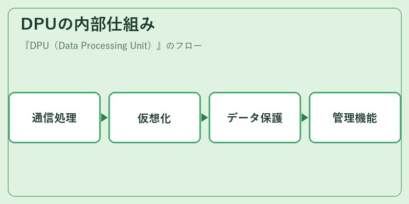DPUの内部仕組み