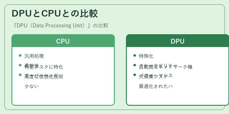 DPUとCPUとの比較