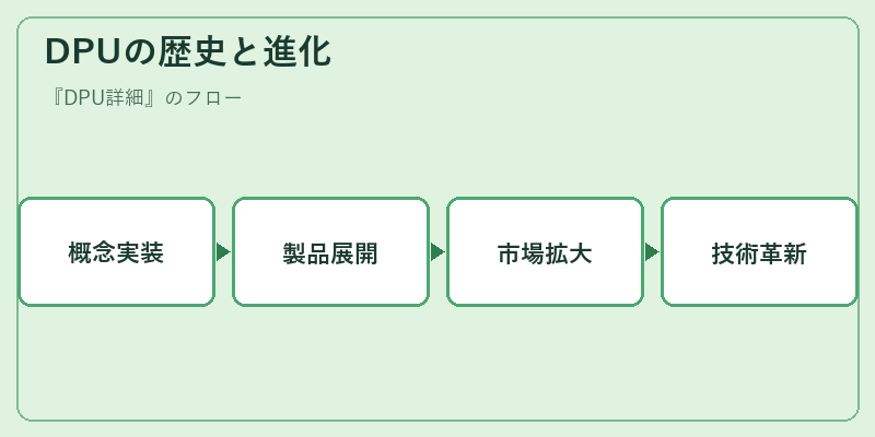 DPUの歴史と進化