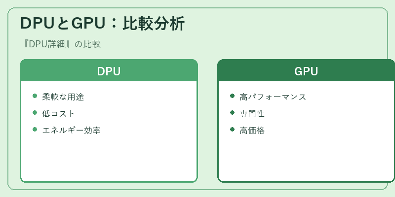 DPUとGPU：比較分析