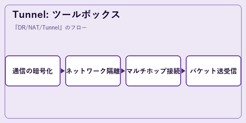 Tunnel: ツールボックス