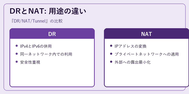 DRとNAT: 用途の違い