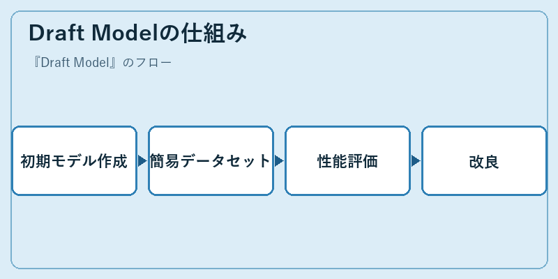 Draft Modelの仕組み