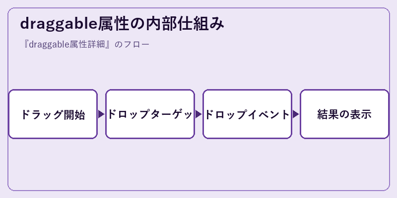draggable属性の内部仕組み