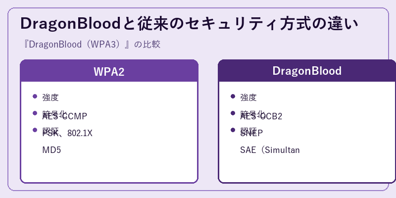 DragonBloodと従来のセキュリティ方式の違い