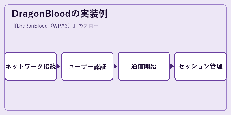 DragonBloodの実装例