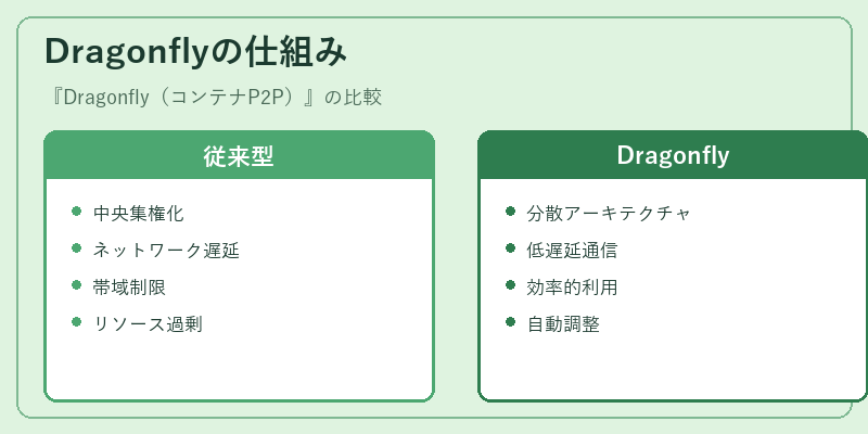Dragonflyの仕組み