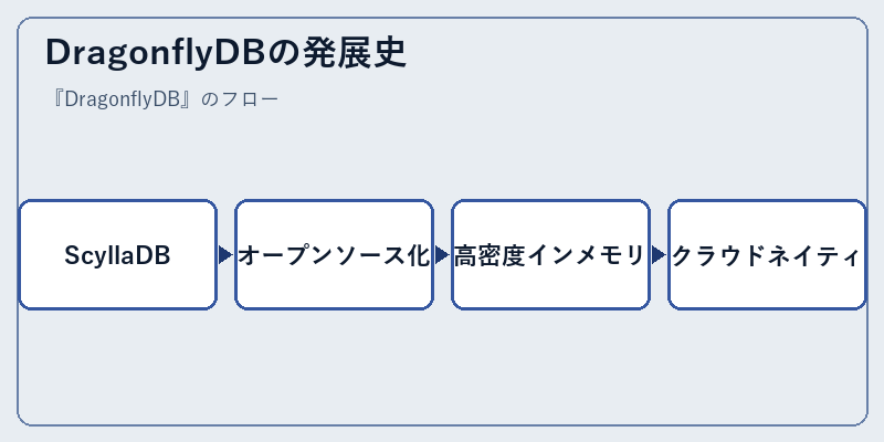DragonflyDBの発展史