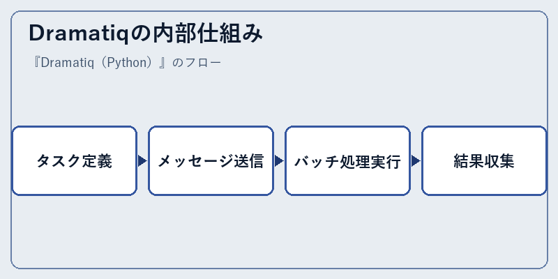 Dramatiqの内部仕組み