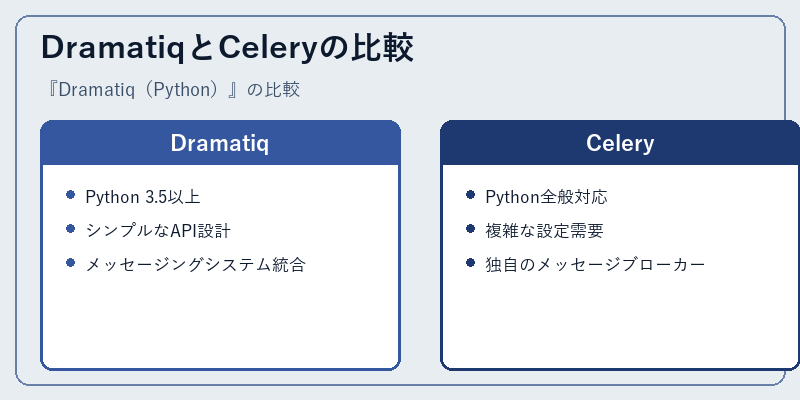 DramatiqとCeleryの比較