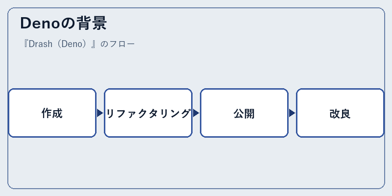 Denoの背景