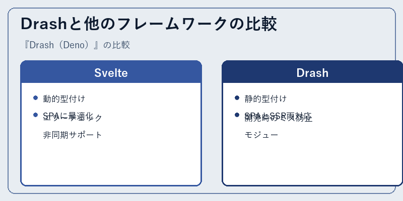 Drashと他のフレームワークの比較