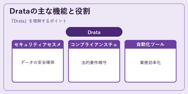 Drataの主な機能と役割