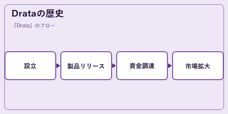 Drataの歴史