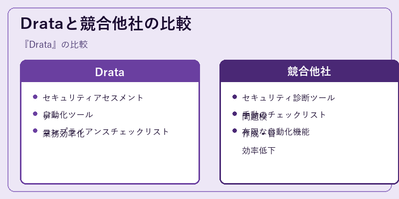 Drataと競合他社の比較