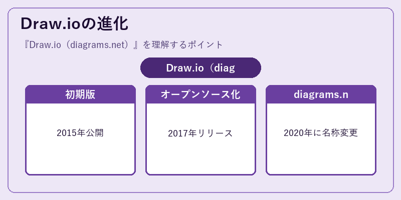 Draw.ioの進化
