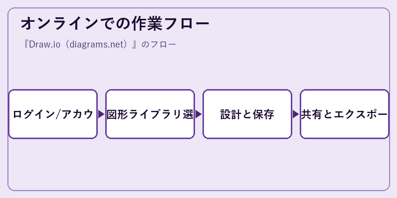 オンラインでの作業フロー