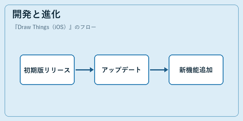 開発と進化