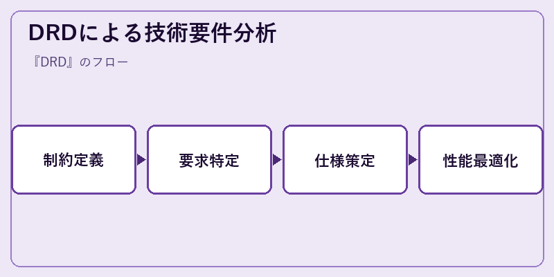 DRDによる技術要件分析