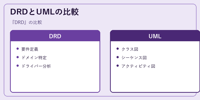DRDとUMLの比較