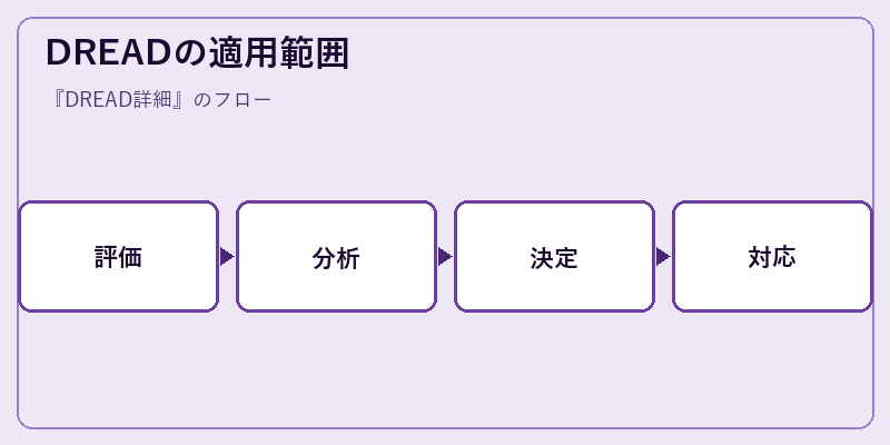 DREADの適用範囲