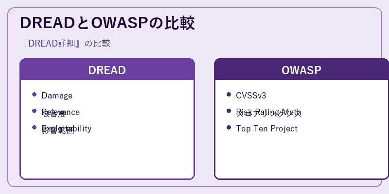 DREADとOWASPの比較