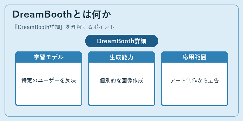 DreamBoothとは何か
