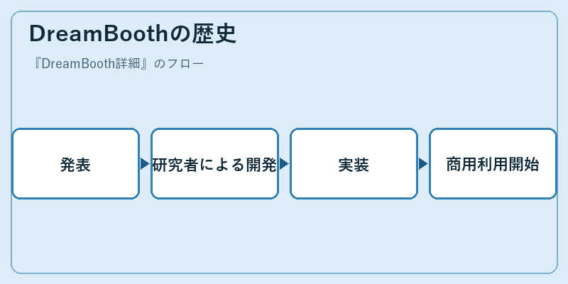 DreamBoothの歴史
