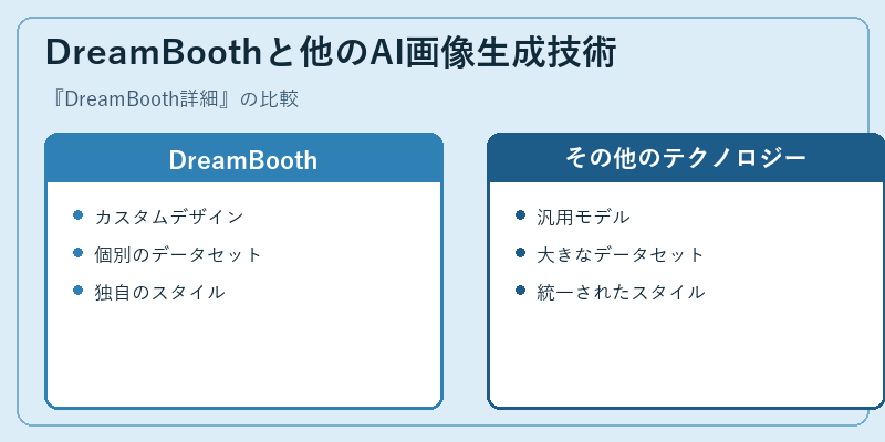 DreamBoothと他のAI画像生成技術