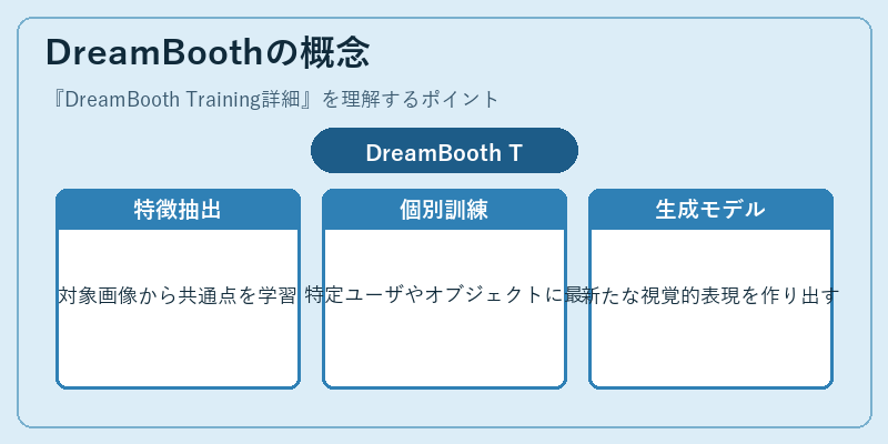 DreamBoothの概念