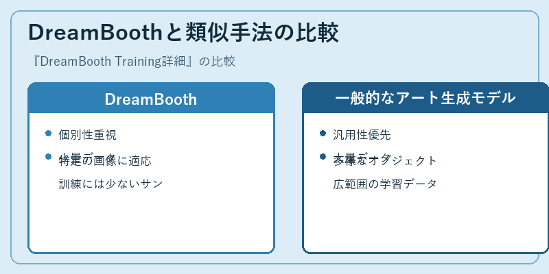 DreamBoothと類似手法の比較