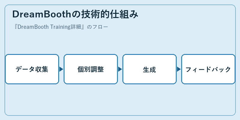 DreamBoothの技術的仕組み