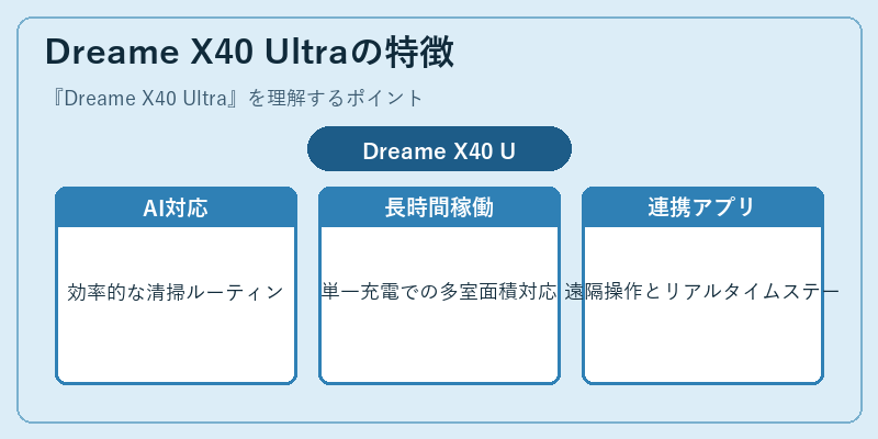 Dreame X40 Ultraの特徴