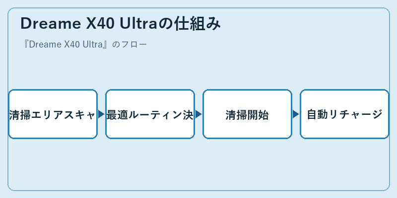 Dreame X40 Ultraの仕組み