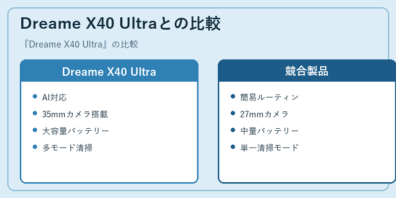 Dreame X40 Ultraとの比較