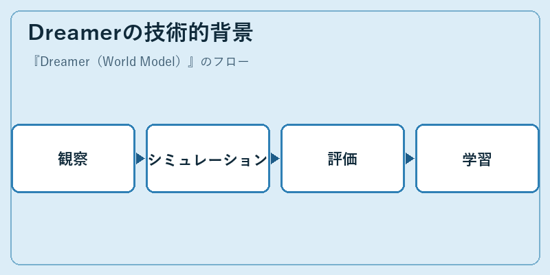 Dreamerの技術的背景