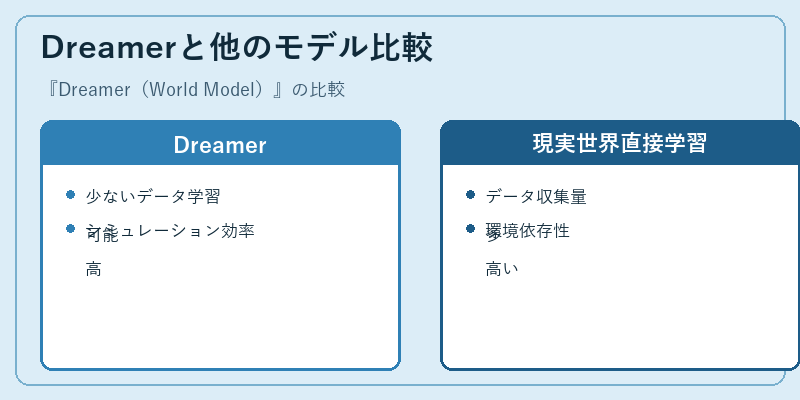 Dreamerと他のモデル比較