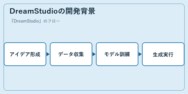 DreamStudioの開発背景