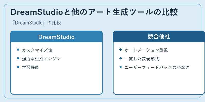 DreamStudioと他のアート生成ツールの比較