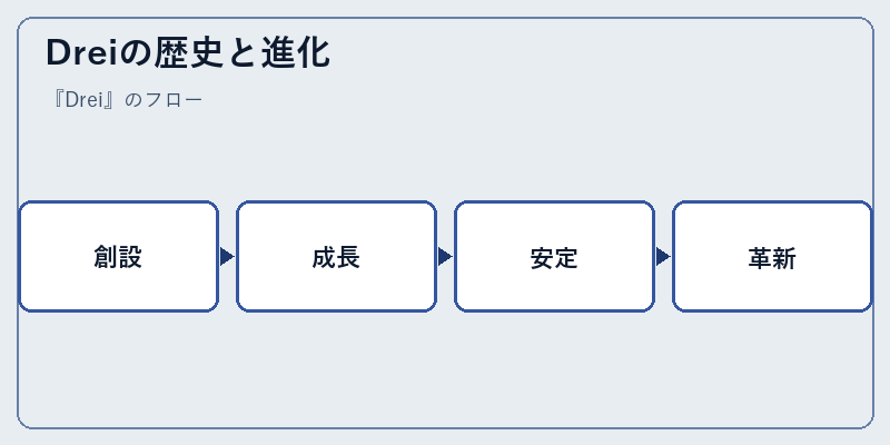 Dreiの歴史と進化