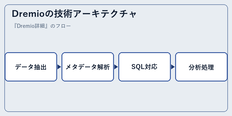 Dremioの技術アーキテクチャ