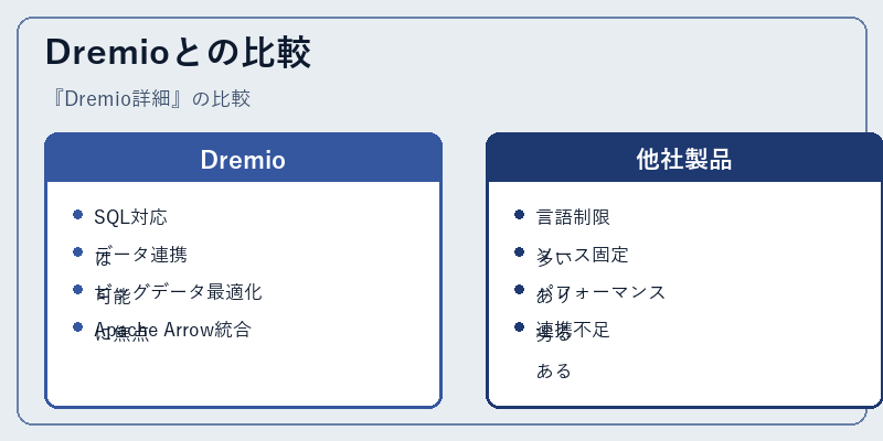 Dremioとの比較