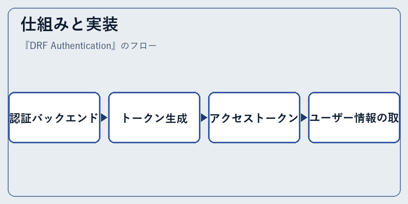 仕組みと実装