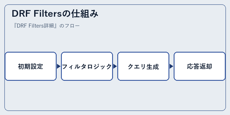 DRF Filtersの仕組み