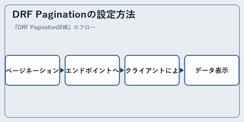 DRF Paginationの設定方法