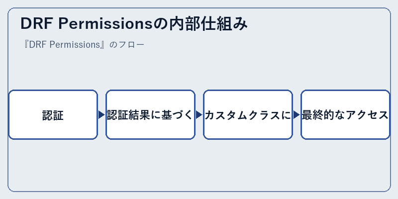 DRF Permissionsの内部仕組み