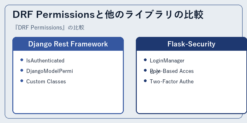 DRF Permissionsと他のライブラリの比較