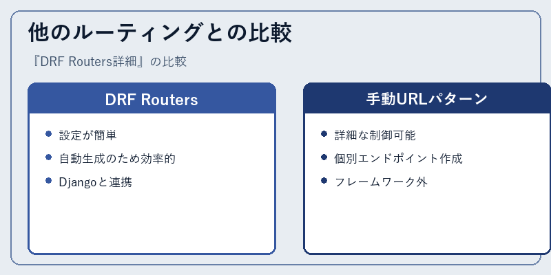 他のルーティングとの比較