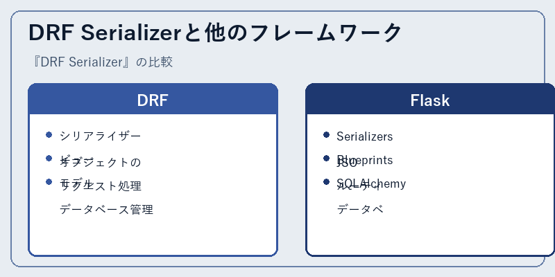 DRF Serializerと他のフレームワーク