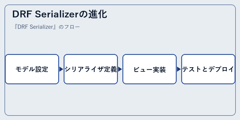 DRF Serializerの進化